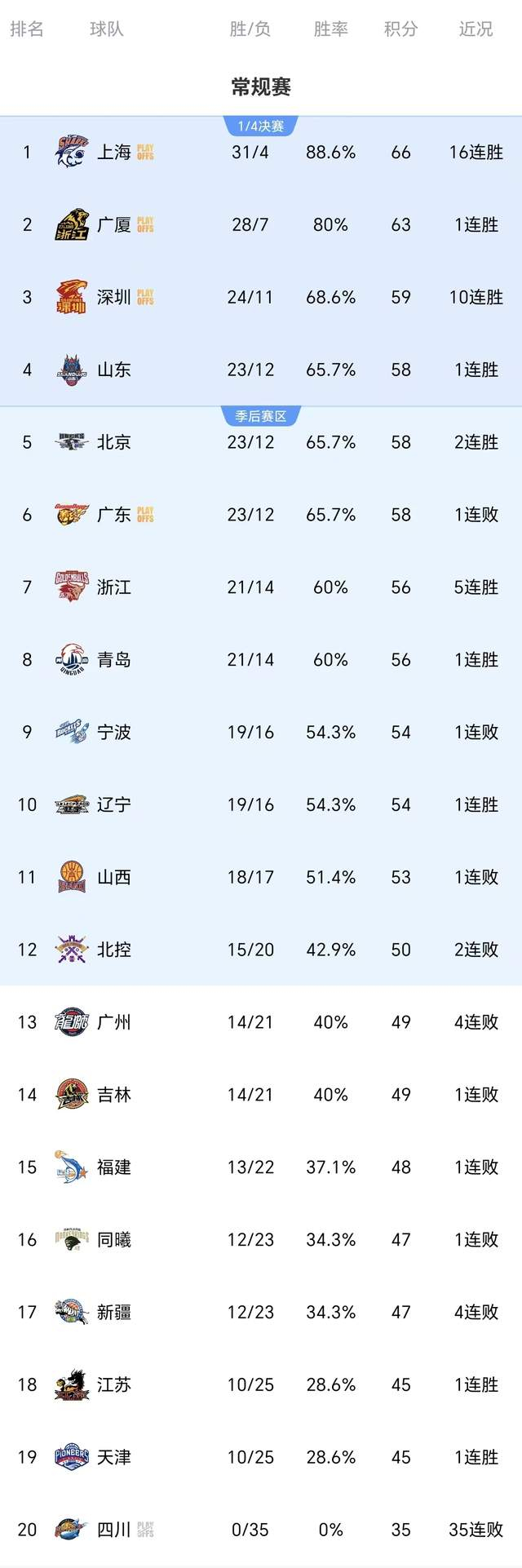 CBA常规赛多场对决结果揭晓 广东客场失利北京逆